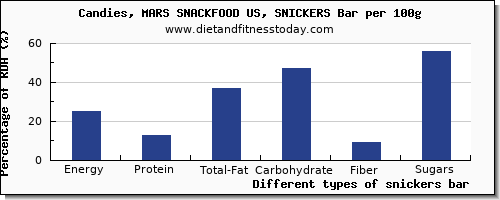 nutritional value and nutrition facts in snickers bar per 100g